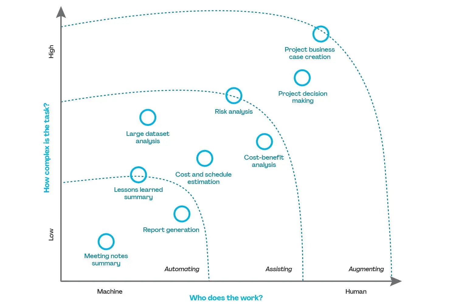 AI nel Project Management: accelera l'esecuzione dei progetti